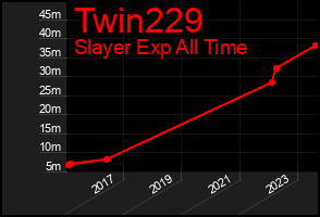Total Graph of Twin229