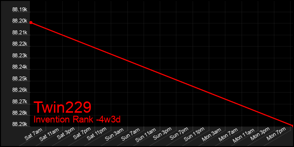 Last 31 Days Graph of Twin229