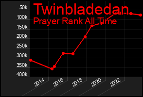 Total Graph of Twinbladedan