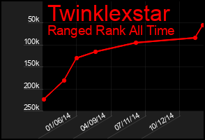 Total Graph of Twinklexstar