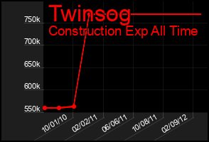 Total Graph of Twinsog