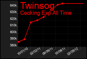 Total Graph of Twinsog
