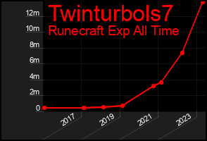 Total Graph of Twinturbols7