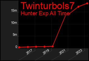 Total Graph of Twinturbols7