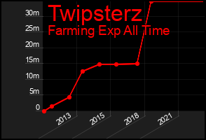 Total Graph of Twipsterz