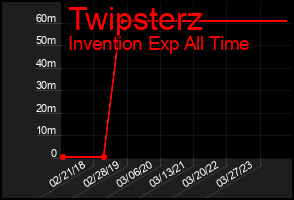 Total Graph of Twipsterz