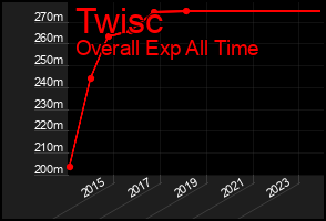 Total Graph of Twisc