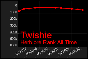 Total Graph of Twishie