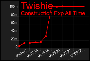 Total Graph of Twishie