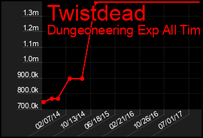 Total Graph of Twistdead