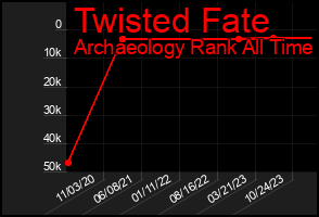 Total Graph of Twisted Fate
