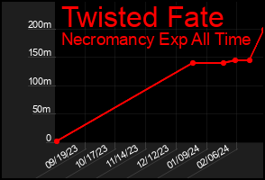 Total Graph of Twisted Fate