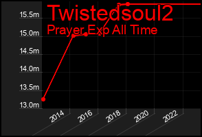 Total Graph of Twistedsoul2