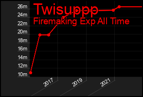 Total Graph of Twisuppp