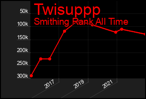 Total Graph of Twisuppp