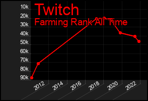 Total Graph of Twitch