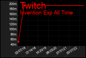 Total Graph of Twitch