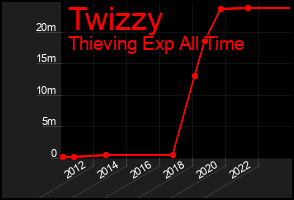 Total Graph of Twizzy