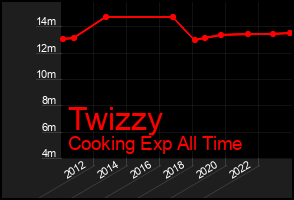 Total Graph of Twizzy