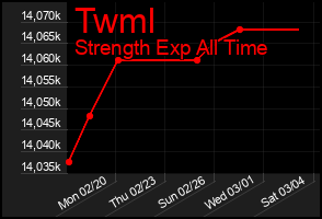 Total Graph of Twml