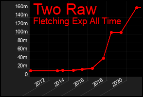 Total Graph of Two Raw