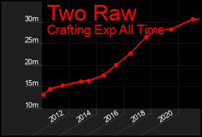 Total Graph of Two Raw