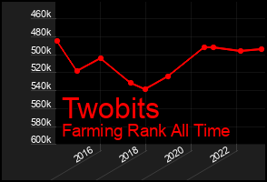 Total Graph of Twobits
