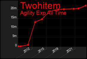 Total Graph of Twohitem