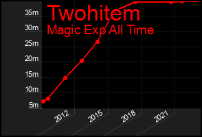 Total Graph of Twohitem