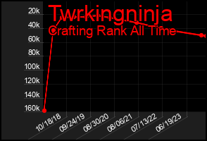 Total Graph of Twrkingninja