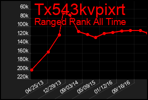 Total Graph of Tx543kvpixrt
