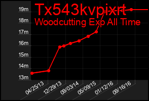 Total Graph of Tx543kvpixrt