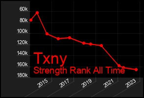 Total Graph of Txny