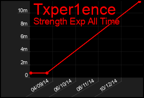 Total Graph of Txper1ence