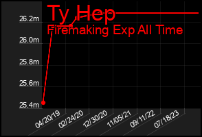 Total Graph of Ty Hep