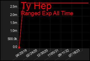 Total Graph of Ty Hep