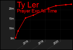 Total Graph of Ty Ler