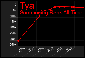 Total Graph of Tya