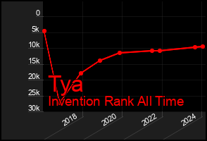 Total Graph of Tya