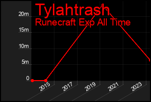 Total Graph of Tylahtrash
