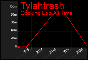Total Graph of Tylahtrash