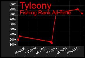 Total Graph of Tyleony