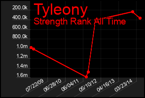 Total Graph of Tyleony