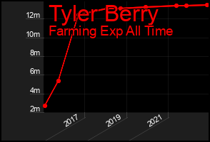 Total Graph of Tyler Berry