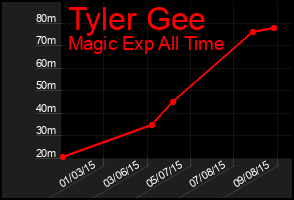 Total Graph of Tyler Gee