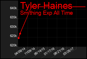 Total Graph of Tyler Haines