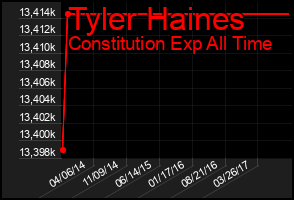 Total Graph of Tyler Haines