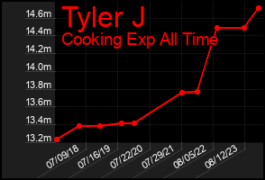 Total Graph of Tyler J