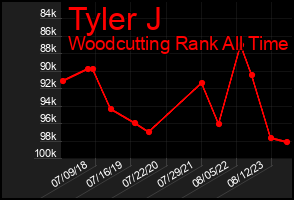 Total Graph of Tyler J