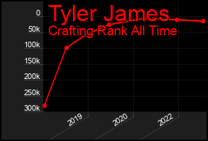 Total Graph of Tyler James